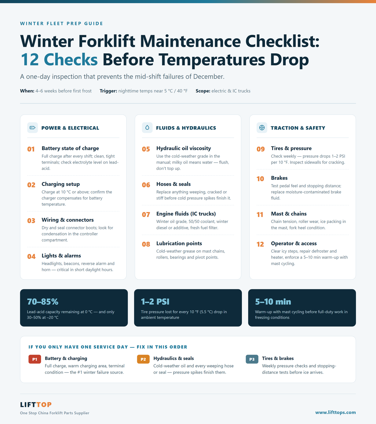 Cold weather forklift maintenance Cold weather forklift maintenance